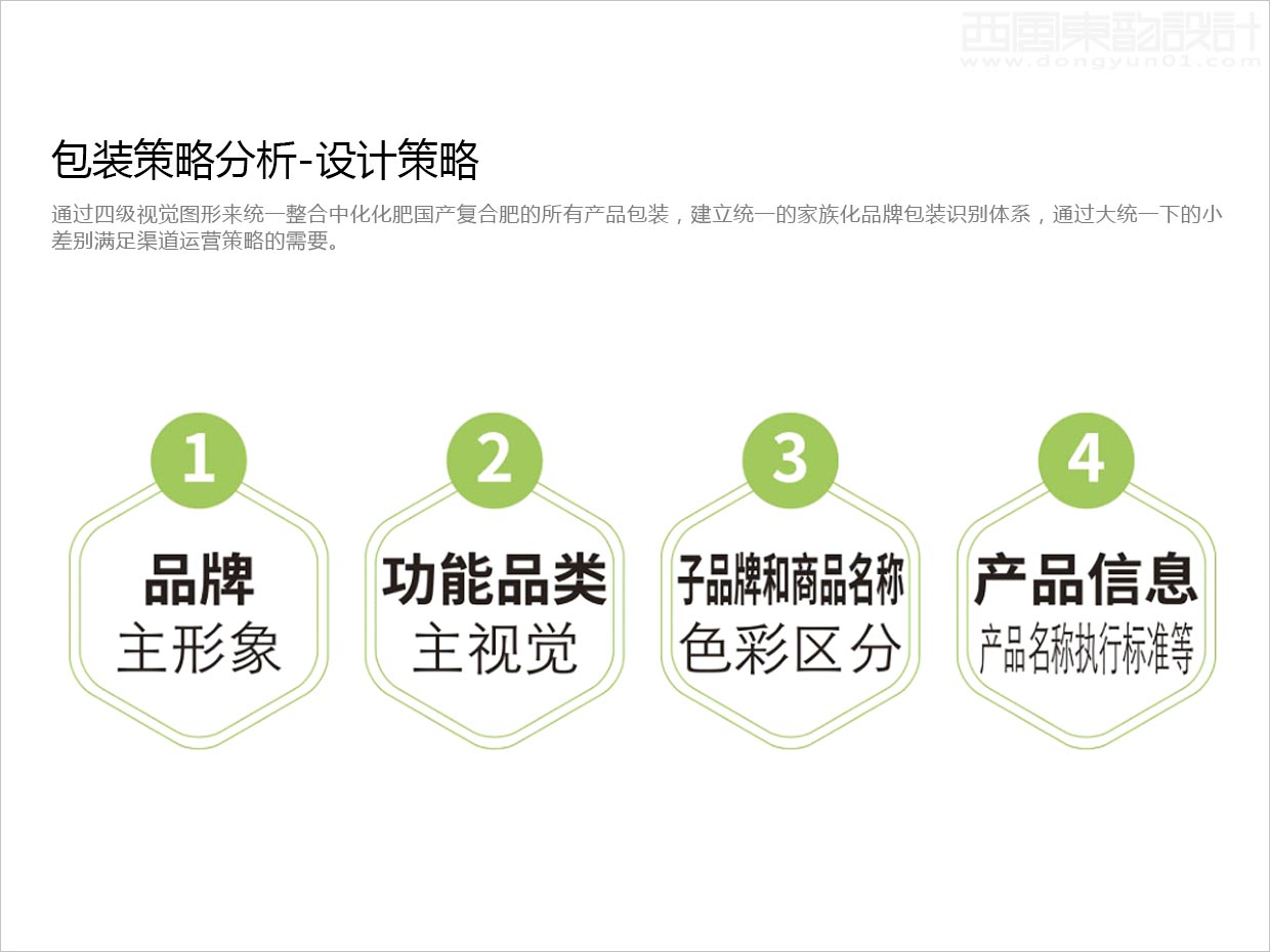 先正達集團中國中化化肥復(fù)合肥料農(nóng)資包裝設(shè)計升級項目之視覺層級